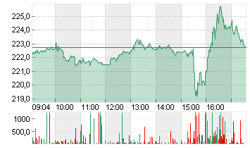 TESLA INC. DL -,001 Chart