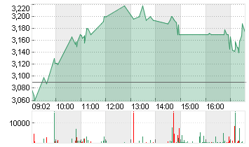 VERVE GROUP SE A Chart