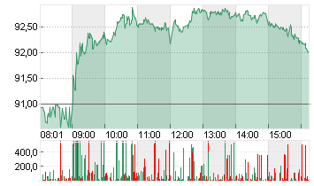 VOLKSWAGEN AG VZO O.N. Chart