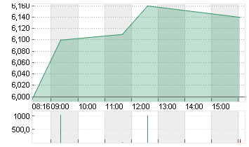 EVOTEC SE  INH O.N. Chart