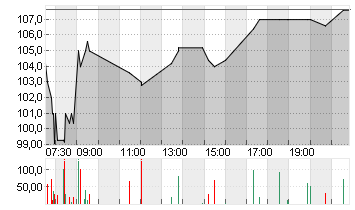 ADESSO SE  INH O.N. Chart