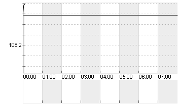 ICE U.S. Dollar Index Chart