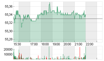 SMARTSHEET INC.A DL-,0001 Chart