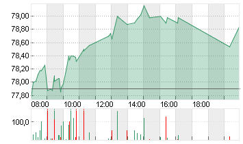 HENKEL AG+CO.KGAA VZO Chart