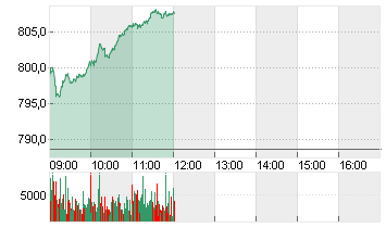 STXE 600 TECH PR EUR Chart