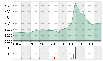 MICRON TECHN. INC. DL-,10 Chart