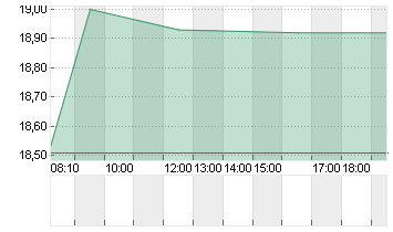 UTD.INTERNET AG NA Chart