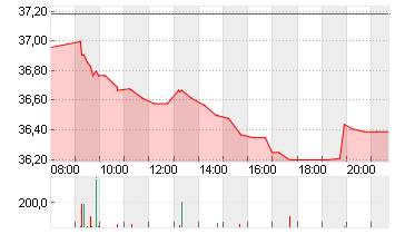 FRESEN.MED.CARE AG INH ON Chart