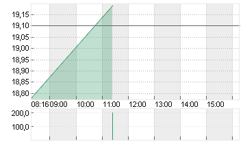 SALZGITTER AG O.N. Chart