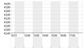 JOST WERKE SE INH. O.N. Chart