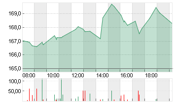 AMAZON.COM INC.    DL-,01 Chart