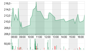 SARTORIUS AG O.N. Chart