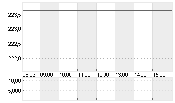 TESLA INC. DL -,001 Chart