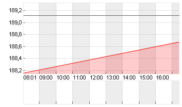 T-MOBILE US INC.DL,-00001 Chart