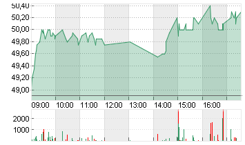 BILFINGER SE O.N. Chart