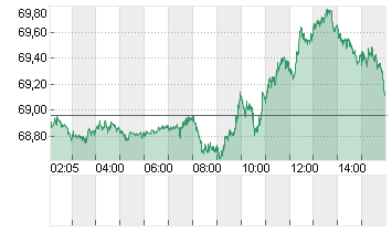 OEL BRENT BARREL Chart