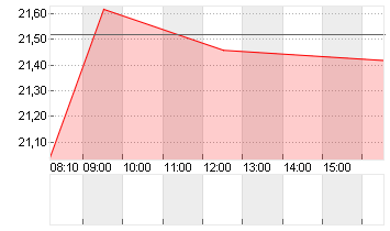 JENOPTIK AG  NA O.N. Chart