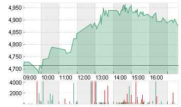 METRO AG   ST O.N. Chart