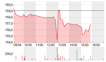 PROCTER GAMBLE Chart