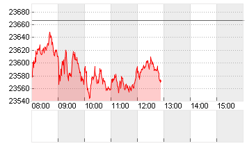 DAX/XDAX Chart