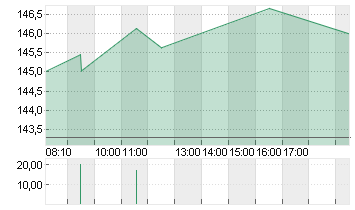 ALPHABET INC.CL.A DL-,001 Chart