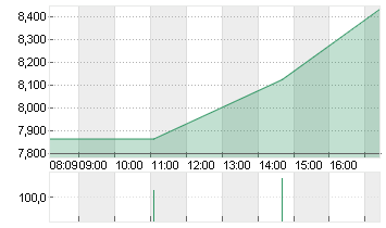 WOLFSPEED INC.  DL-,00125 Chart