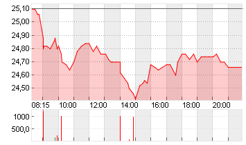 LANXESS AG Chart