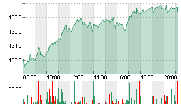 AIRBUS SE Chart