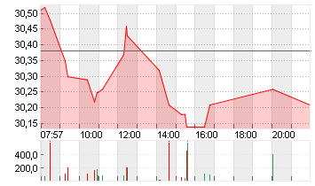 RWE AG   INH O.N. Chart