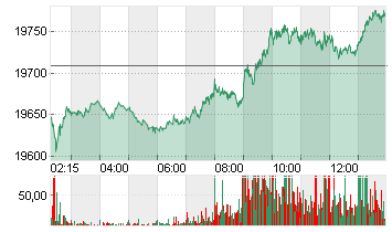 DAX FUTURES Chart