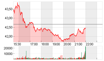 ALASKA AIR GRP INC.  DL 1 Chart