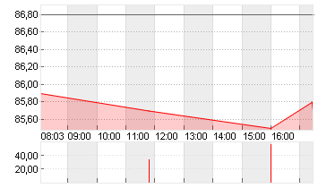 ALIBABA GR.HLDG SP.ADR 8 Chart