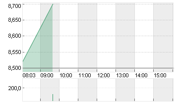 EVOTEC SE  INH O.N. Chart