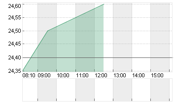 DT.BETEILIG.AG   NA O.N. Chart