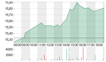 DEUTSCHE BANK AG NA O.N. Chart