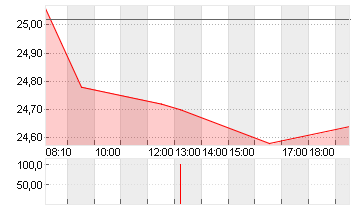 LANXESS AG Chart