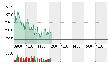 ROCHE HLDG AG GEN. Chart