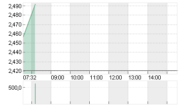 AMC ENTERTAINM.HLD.A  NEW Chart