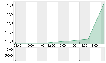 BLACKSTONE INC. DL-,00001 Chart