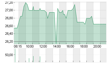 NORTHERN DATA AG INH O.N. Chart