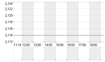 EURIBOR (EUR) 1 MONAT Chart