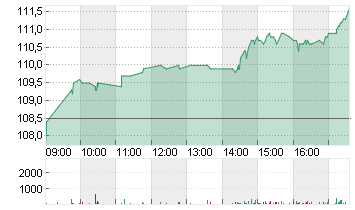 HOCHTIEF AG Chart