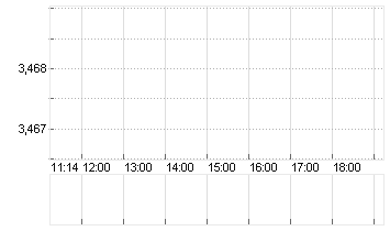 EURIBOR (EUR) 3 MONATE Chart