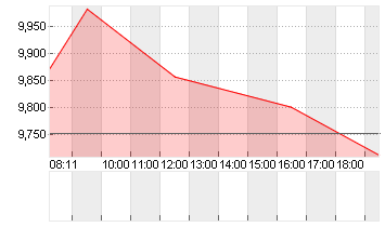 ALIBABA GROUP HLDG LTD Chart