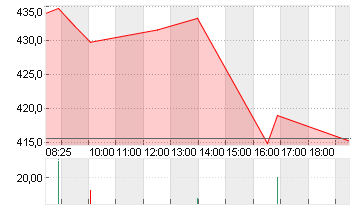 TESLA INC. DL -,001 Chart