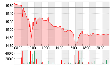 AUTO1 GROUP SE  INH O.N. Chart