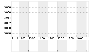 EURIBOR (EUR) 6 MONATE Chart