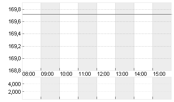 AMAZON.COM INC.    DL-,01 Chart