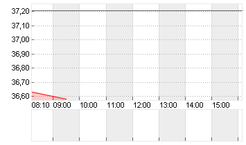 UNITED STATES STEEL  DL 1 Chart