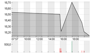 SOLAREDGE TECHN. DL-,0001 Chart